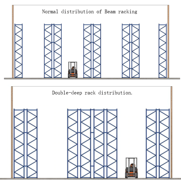 Normal distribution of Beam racking & Double-deep rack distribution.