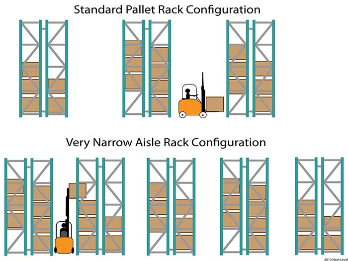very narrow aisle rack configuration vs width aisle rack