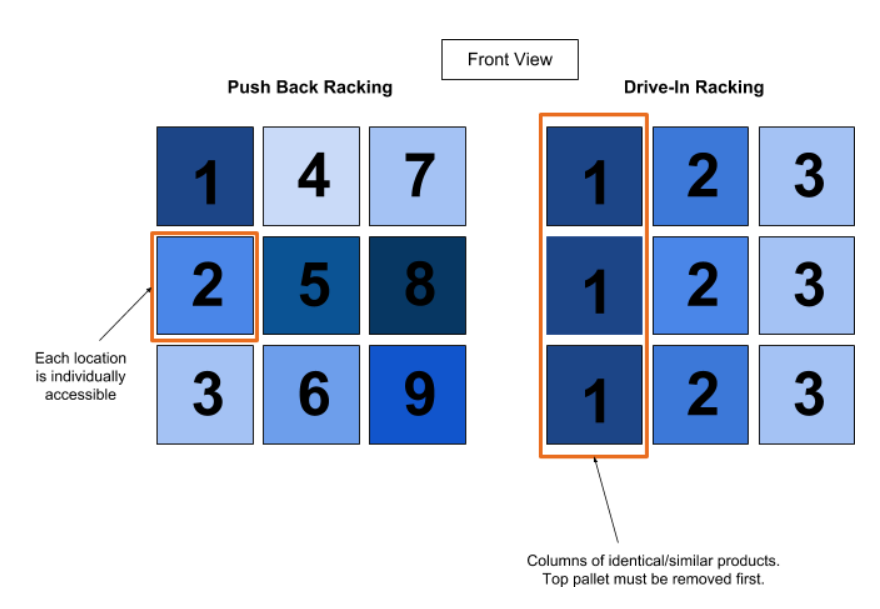 front-view-of-push-back-rack-drive-in-rack