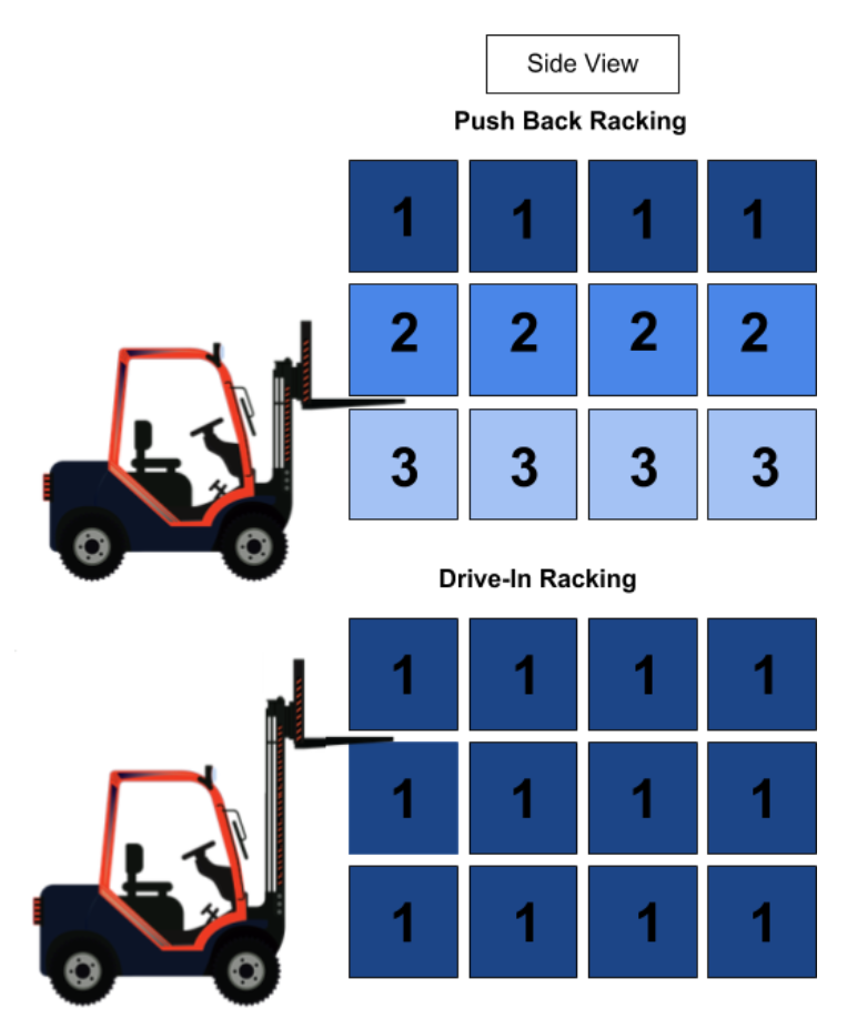 side-view-of-push-back-rack-drive-in-rack