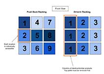 Four advantages of push-back pallet racking